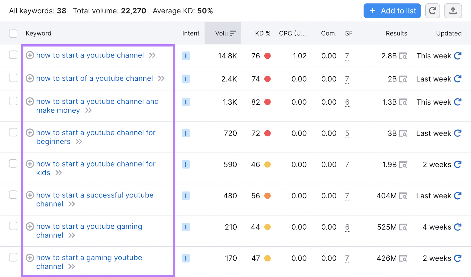 Keyword Magic Tool filtered results