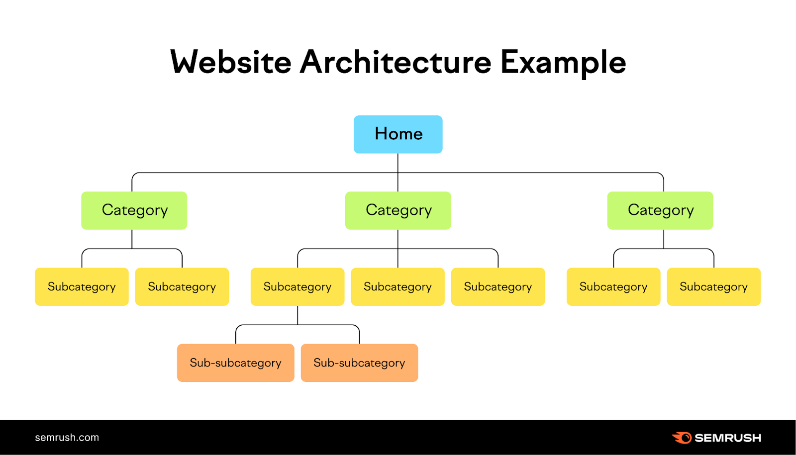 website architecture example showing a home page along with multiple different categories and subcategories