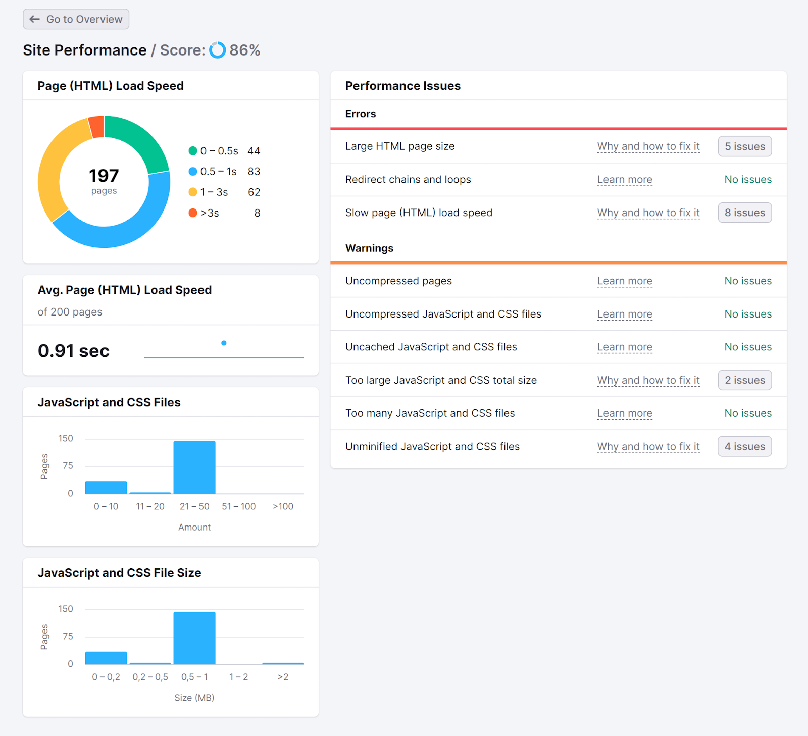 Site Performance report showing metrics like page load speed and performance issues.