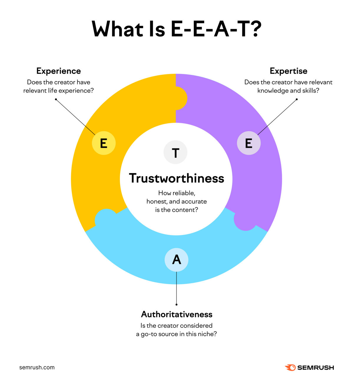 Definition of E-E-A-T as described above.