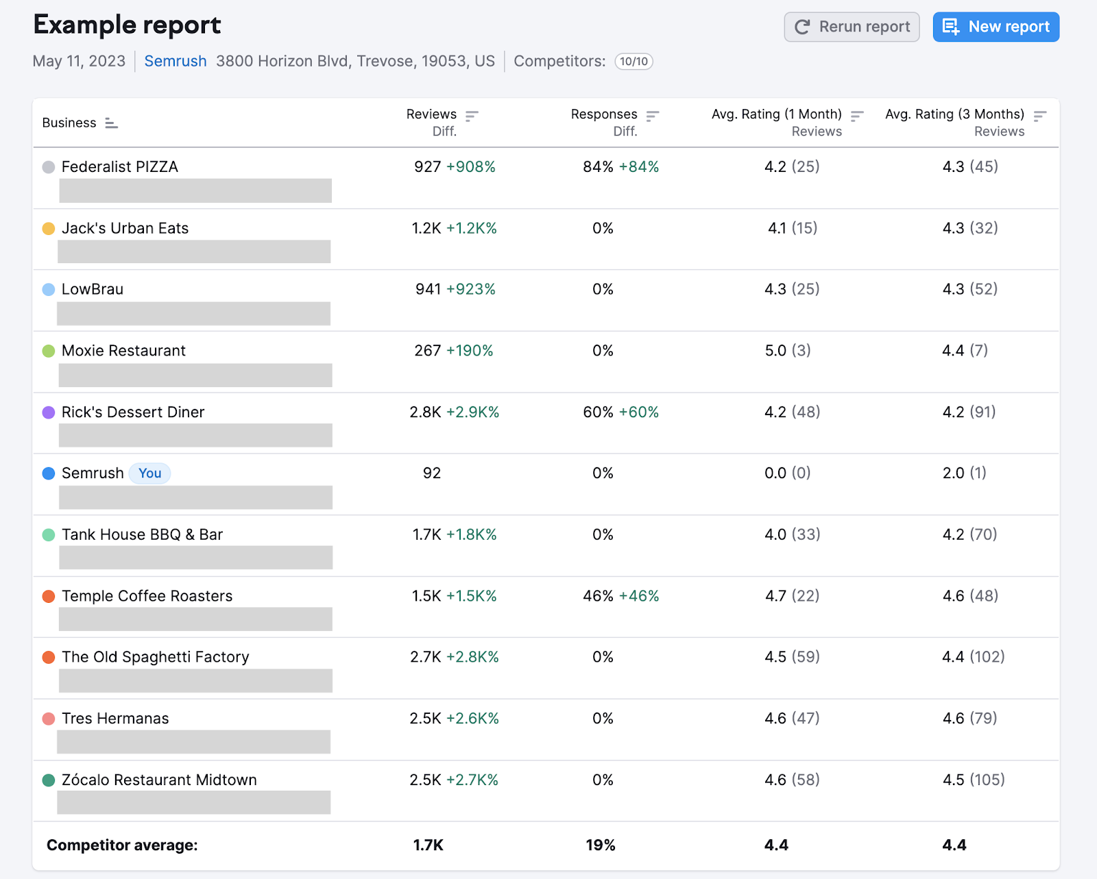 Review Analytics report