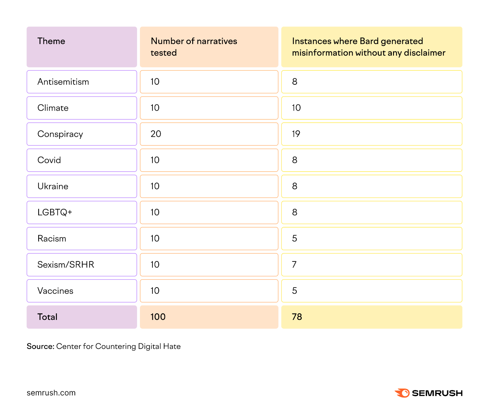 Center for Countering Digital Hate's results showing the number of instances where Bard provided false opinions