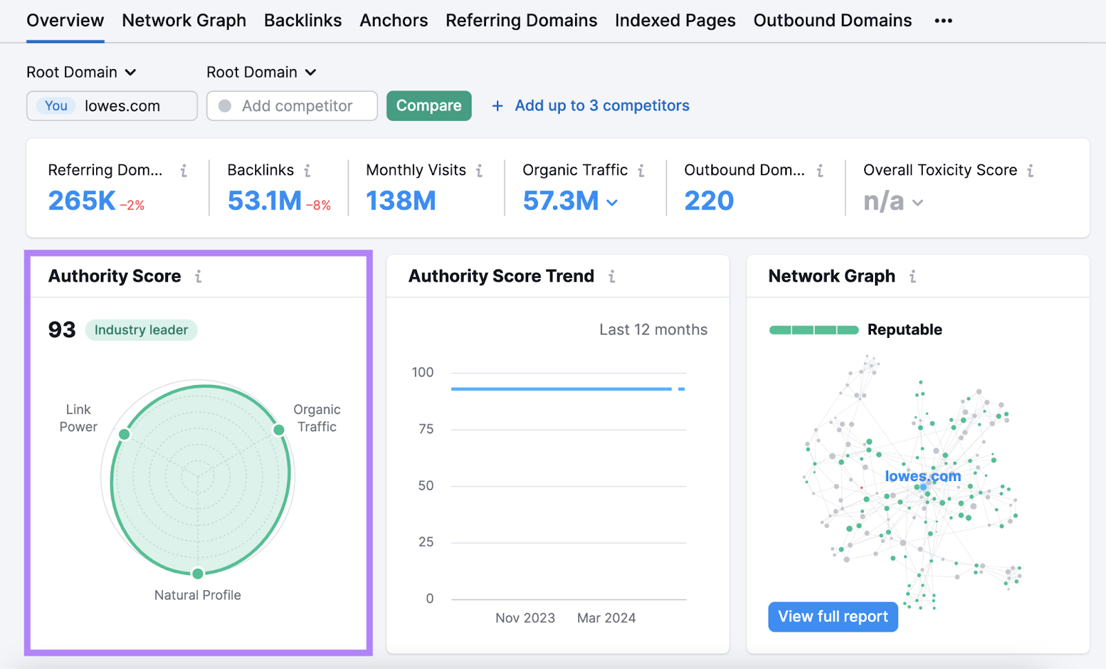 Authority Score of 93 highlighted for the domain