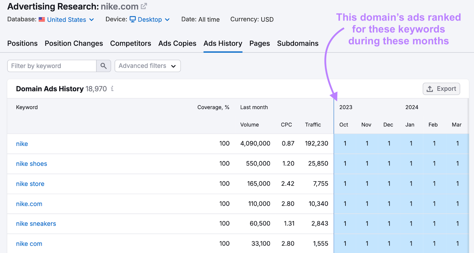 keywords that a domain's ads ranked for each month