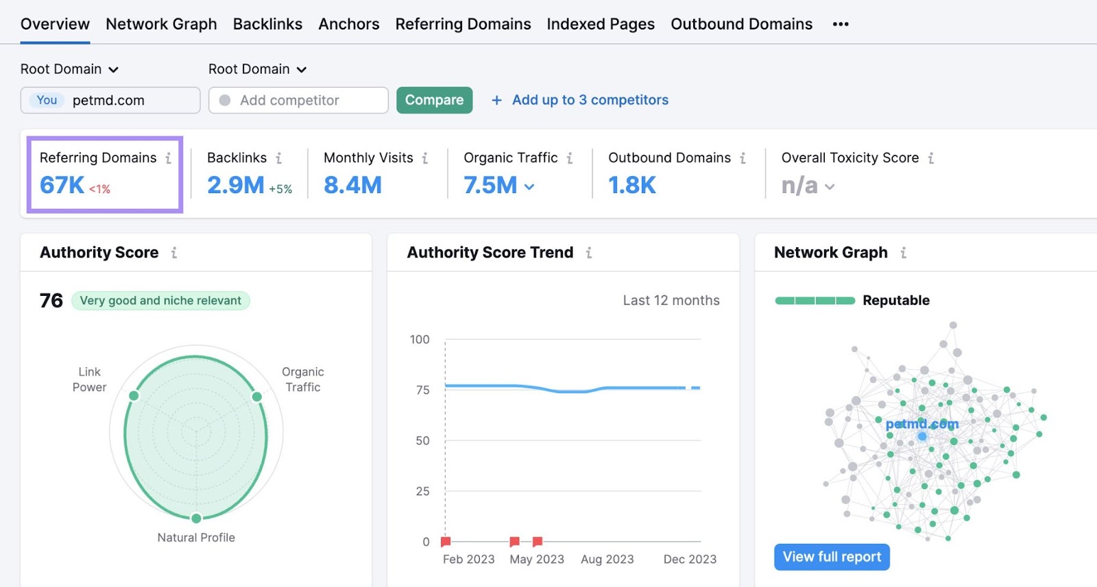 "Referring Domains" box highlighted in the Backlink Analytics overview dashboard