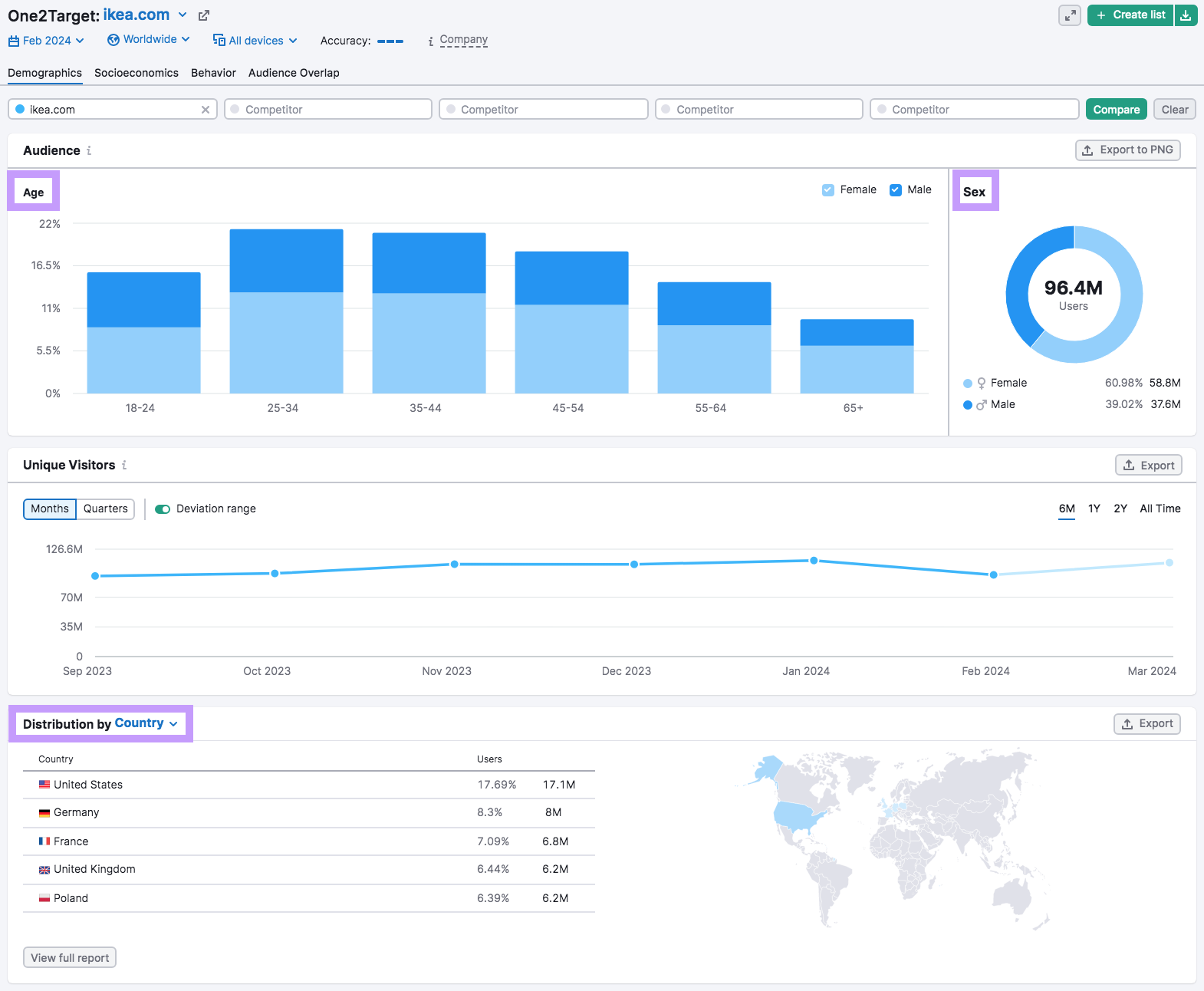 One2Target tool results for ikea.com, showing audience's age, gender, and location distribution