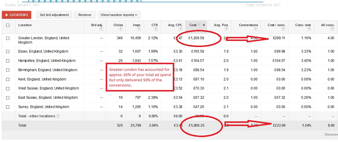 cost-effectiveness of leads based on locations