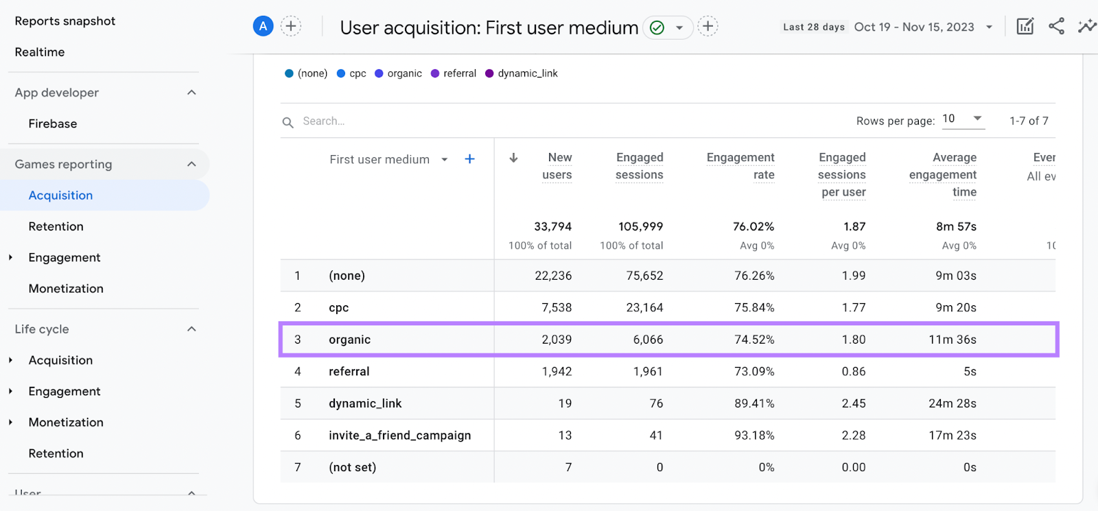 Organic traffic data in Google Analytics