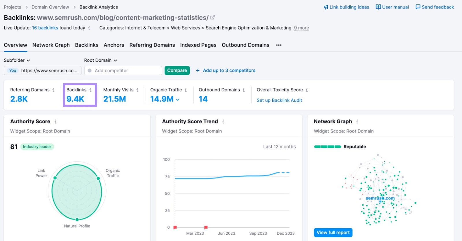 Semrush's blog on content marketing statistics has 9.4K backlinks