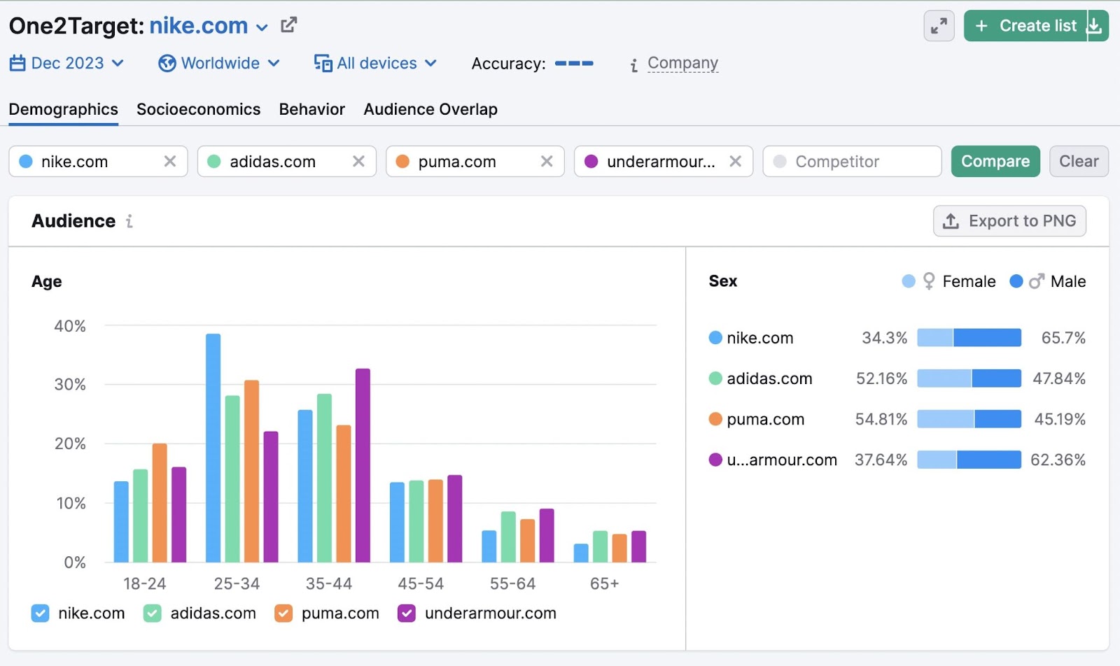 A section of "Demographics" dashboard in One2Target tool