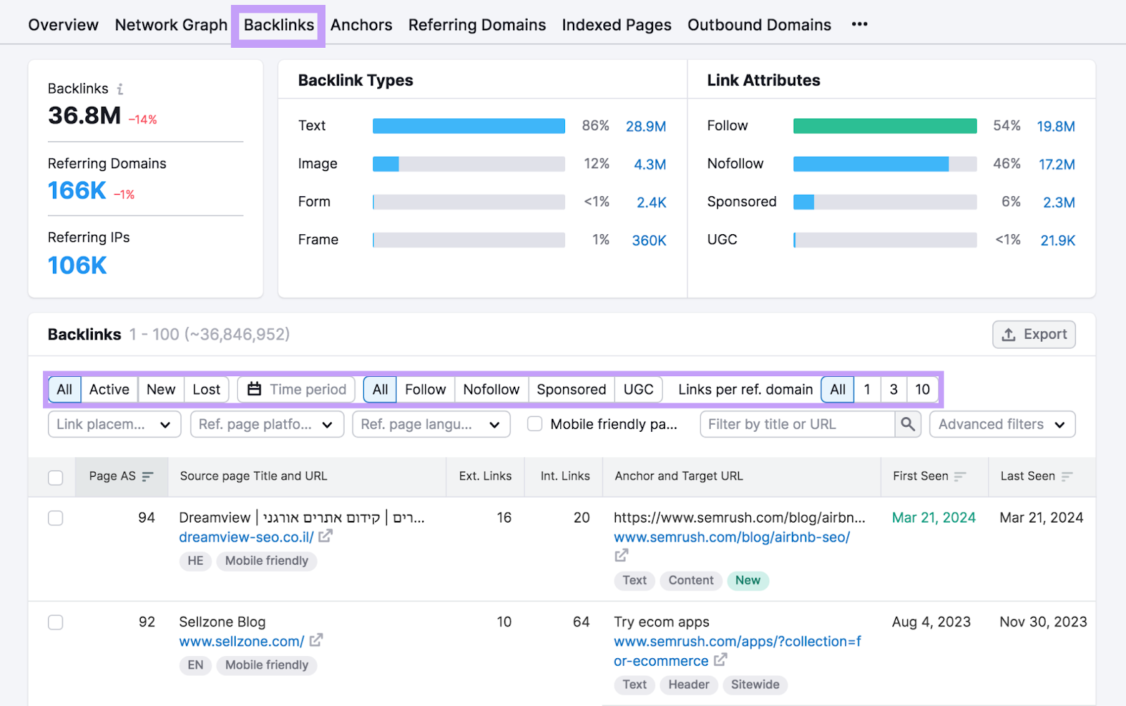 “Backlinks” tab in the Backlink Analytics tool shows a breakdown of all links going to the domain