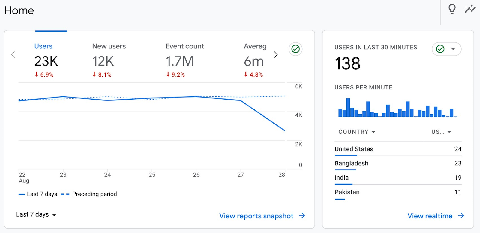 Google Analytics 4 "Home" tab