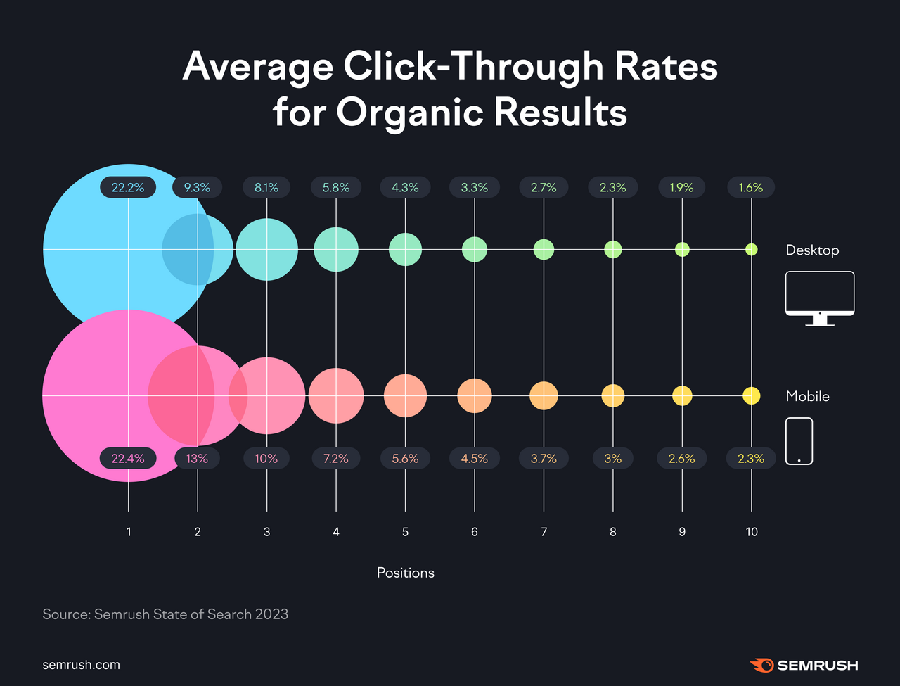 Graph showing average click-through rates for organic search results on desktop and mobile