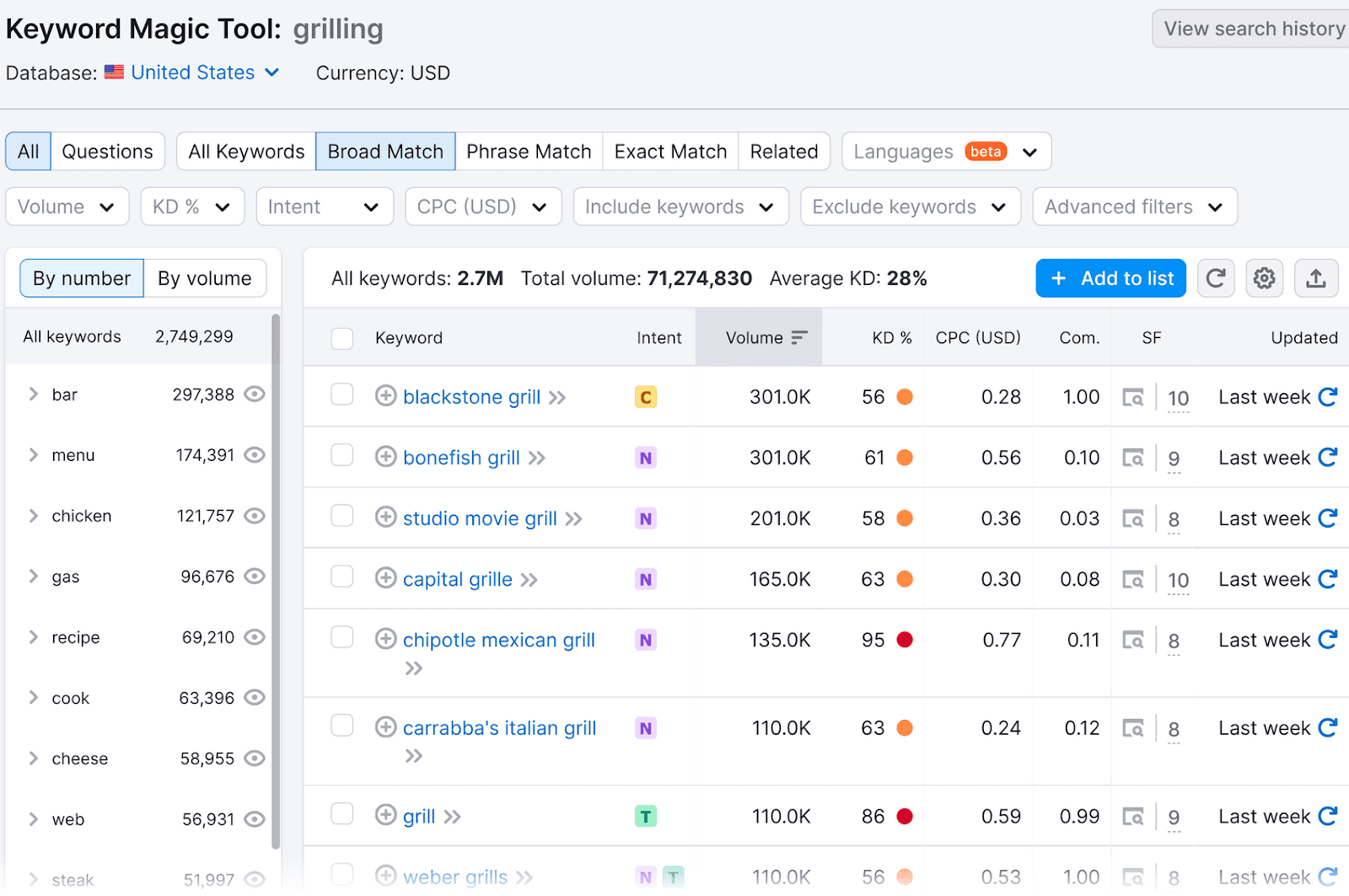 Keyword Magic Tool "Broad Match" tab showing keyword data for "grilling," with sorting options and various keyword metrics.