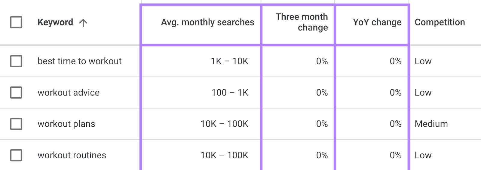 average monthly searches, three month change, and year over year change columns are highlighted