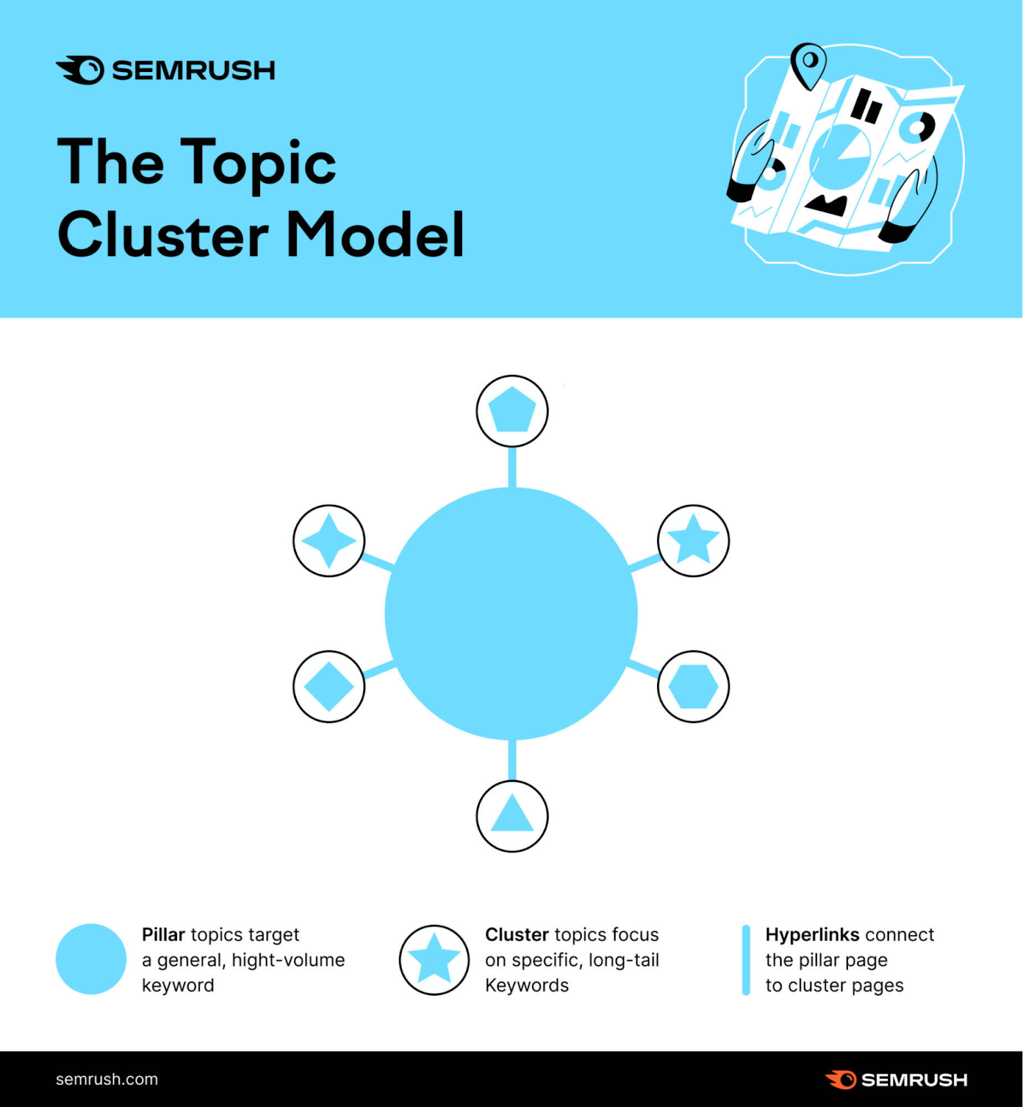 A pillar is at the center and pages linking from that page are part of the cluster.