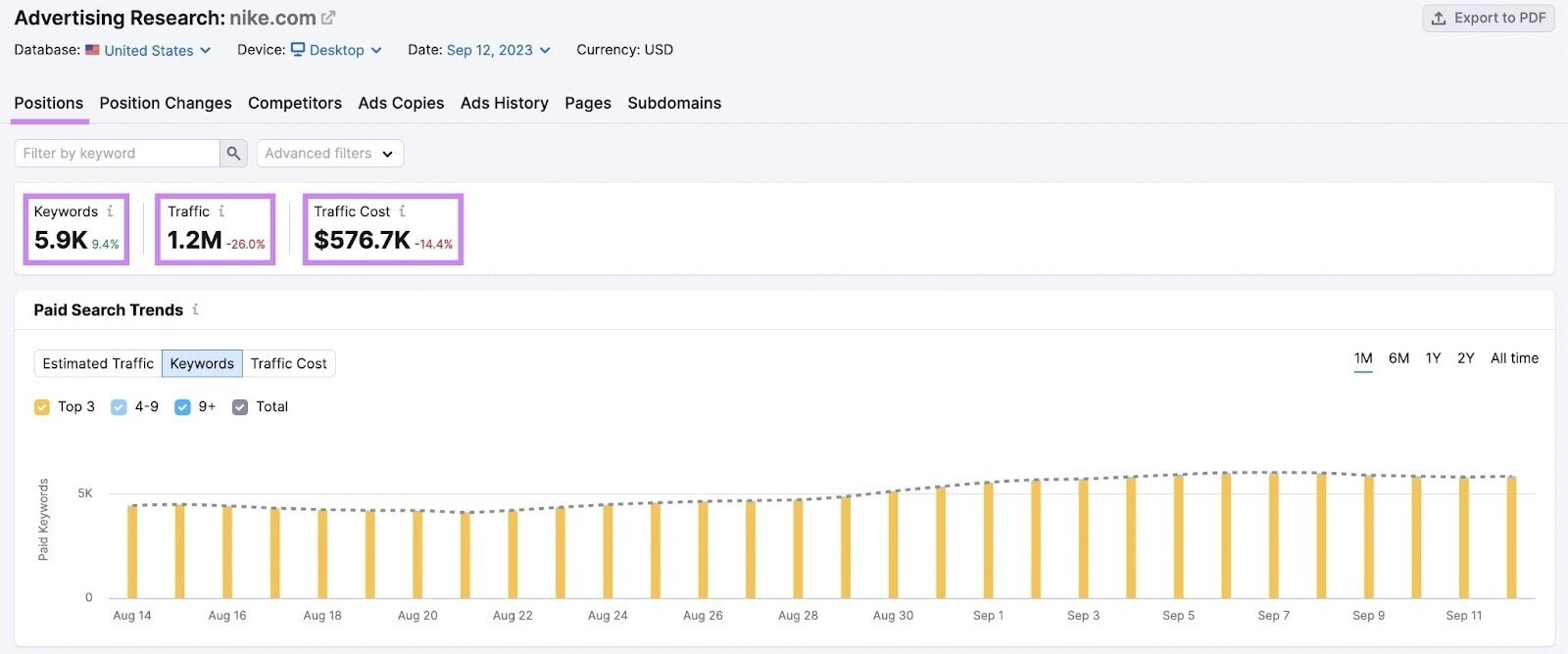 “Positions” tab for nike.com in Advertising Research tool