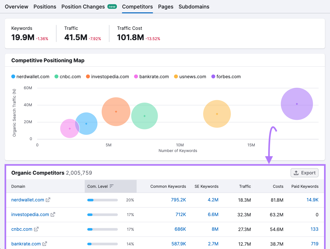 "Competitors" dashboard in the Organic Research tool