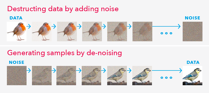 A simplified process of how diffusion models create AI-generated images