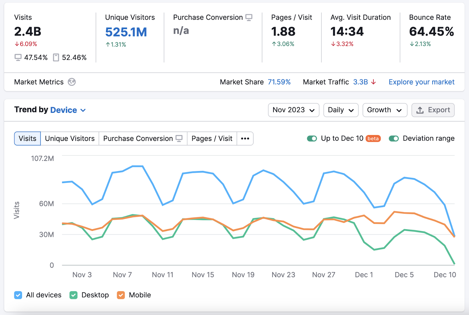 Traffic Analytics dashboard