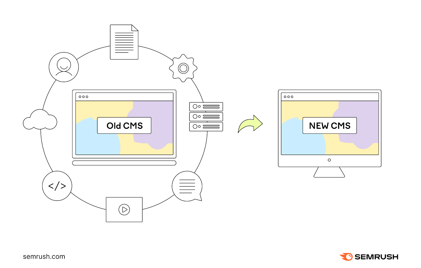 Migrate old content management system to new content management system.