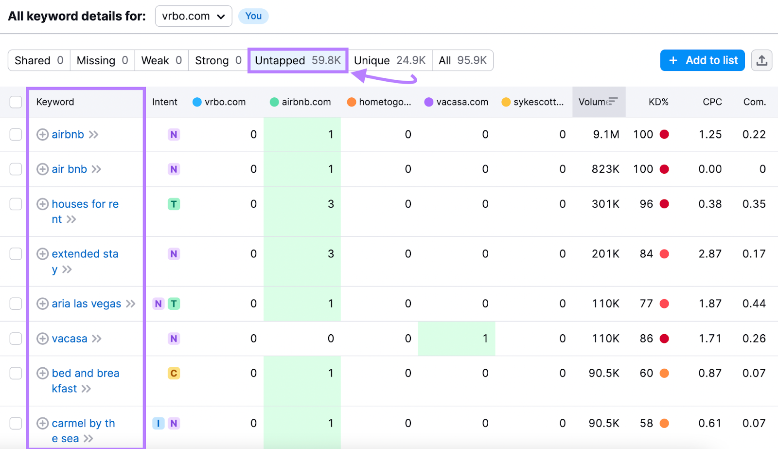 Untapped keywords for vrbo.com highlighted using the Semrush Keyword Gap tool