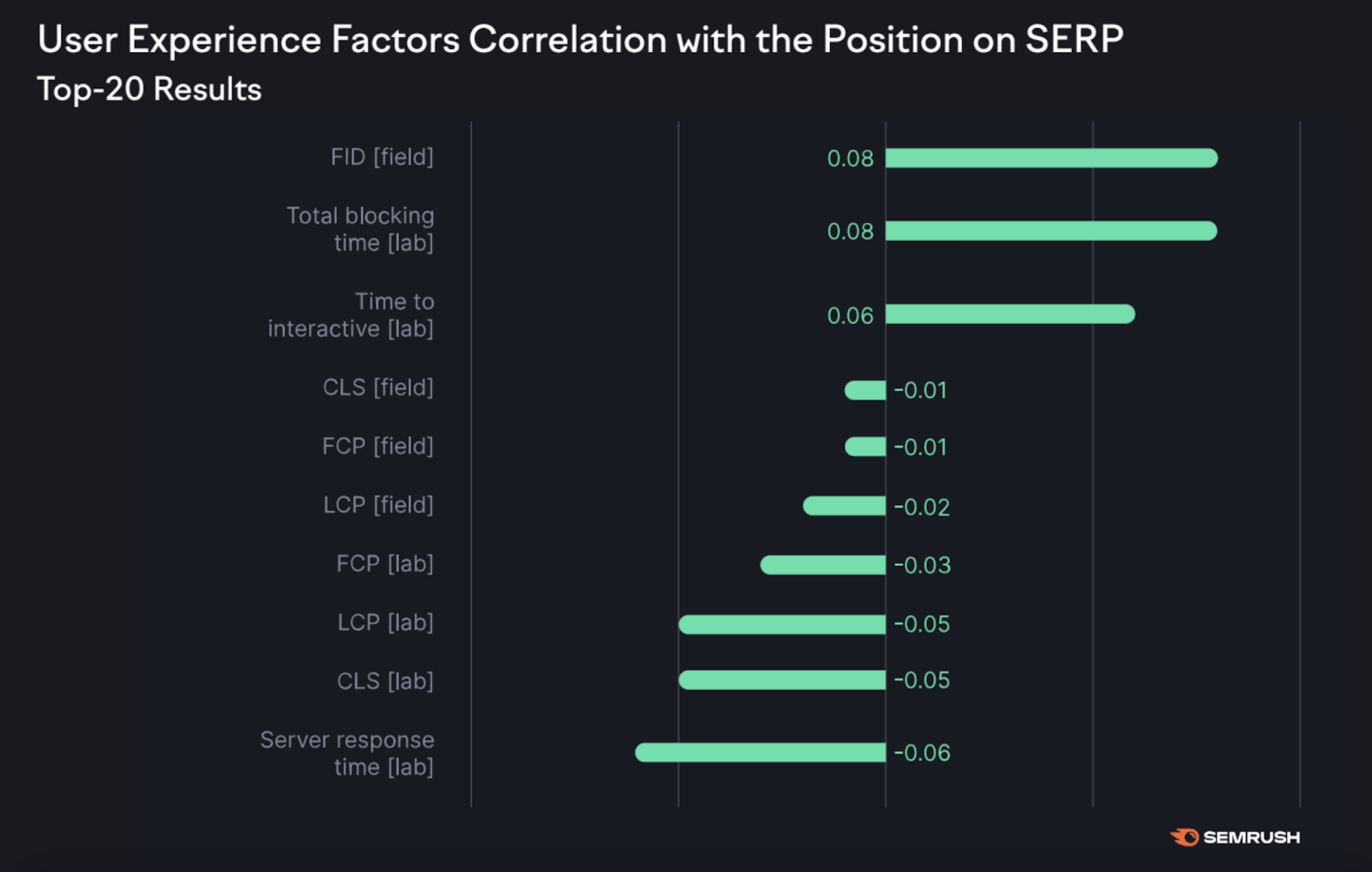 User experience factors that correlate with the position on the SERP as seen in Semrush's Ranking Factors Study.