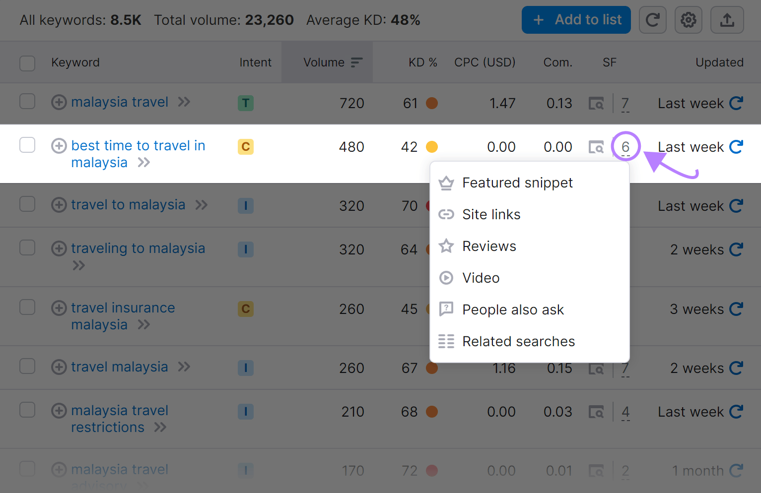 SERP features found for "best time to travel in malaysia" highlighted in Keyword Magic Tool