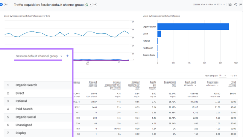 A report showing traffic classified at the Session default channel group level