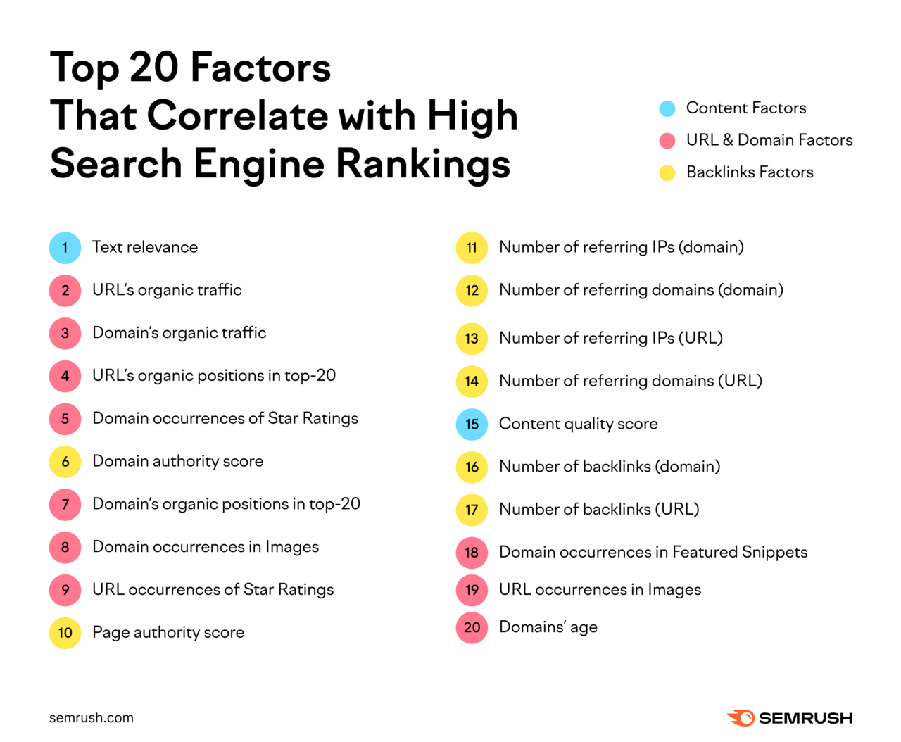 The top 20 factors that correlate with high search engine rankings starts with text relevance.