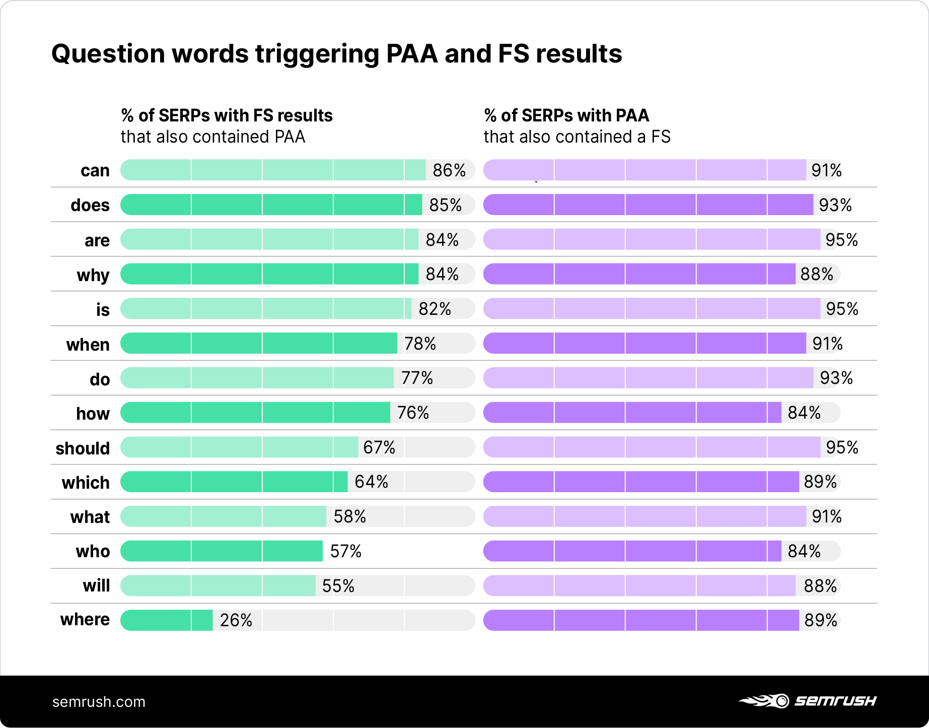 question words triggering People Also Ask and Featured snippets