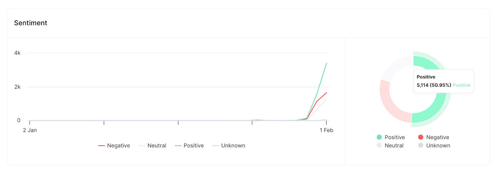 "Sentiment" chart in the Media Monitoring tool