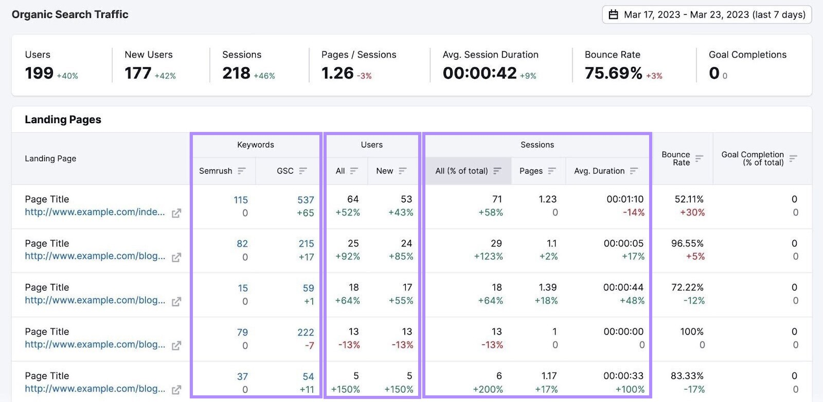 "Landing Pages" table in Semrush’s Organic Traffic Insights tool