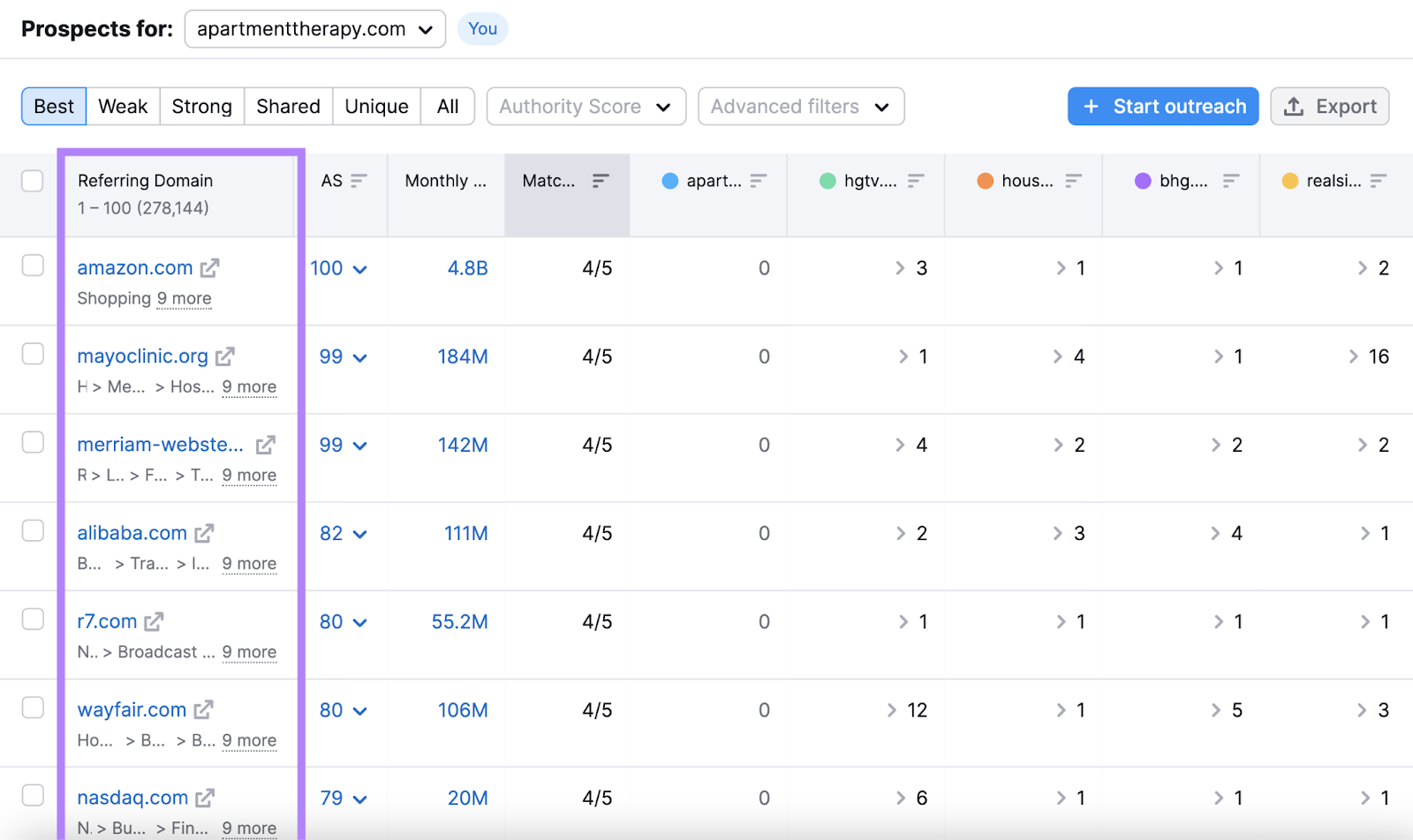 A table with all the referring domains that link to your competitors but not you, in Backlink Gap tool