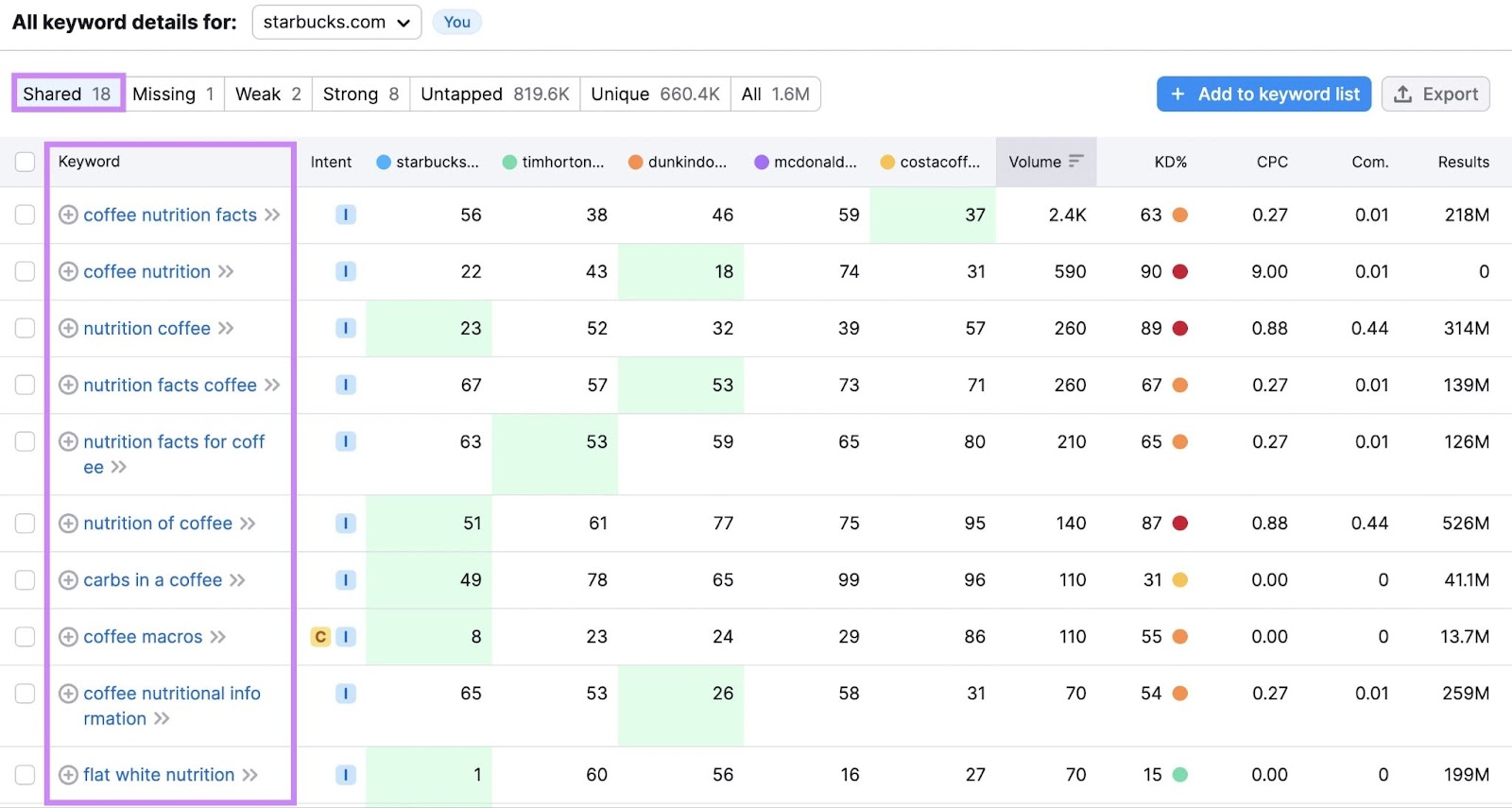 A list of "Shared" keywords in Keyword Gap tool