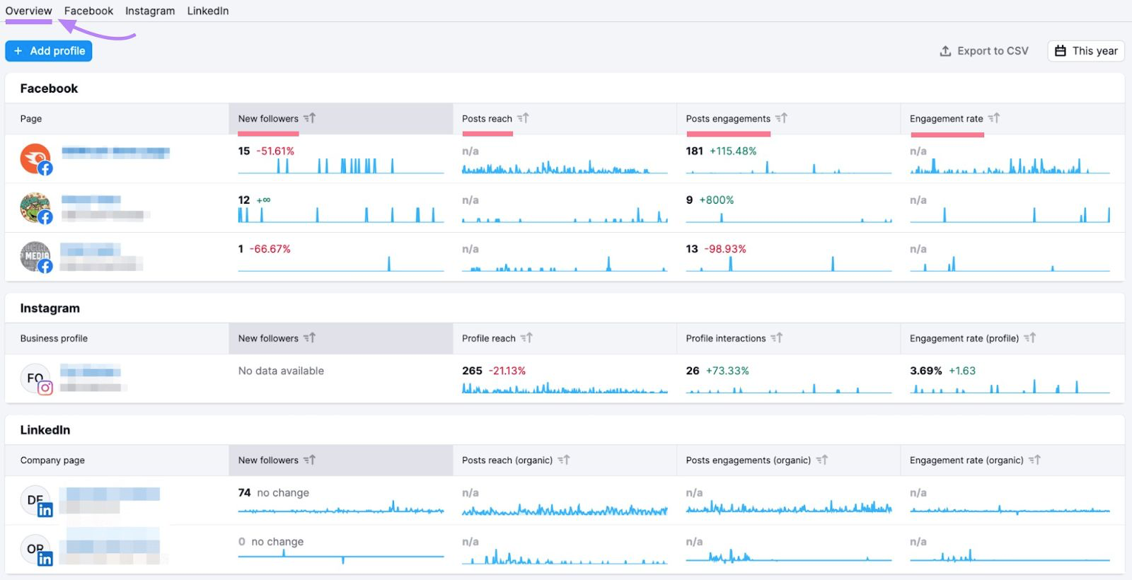 An "Overview" dashboard in Social Analytics tool