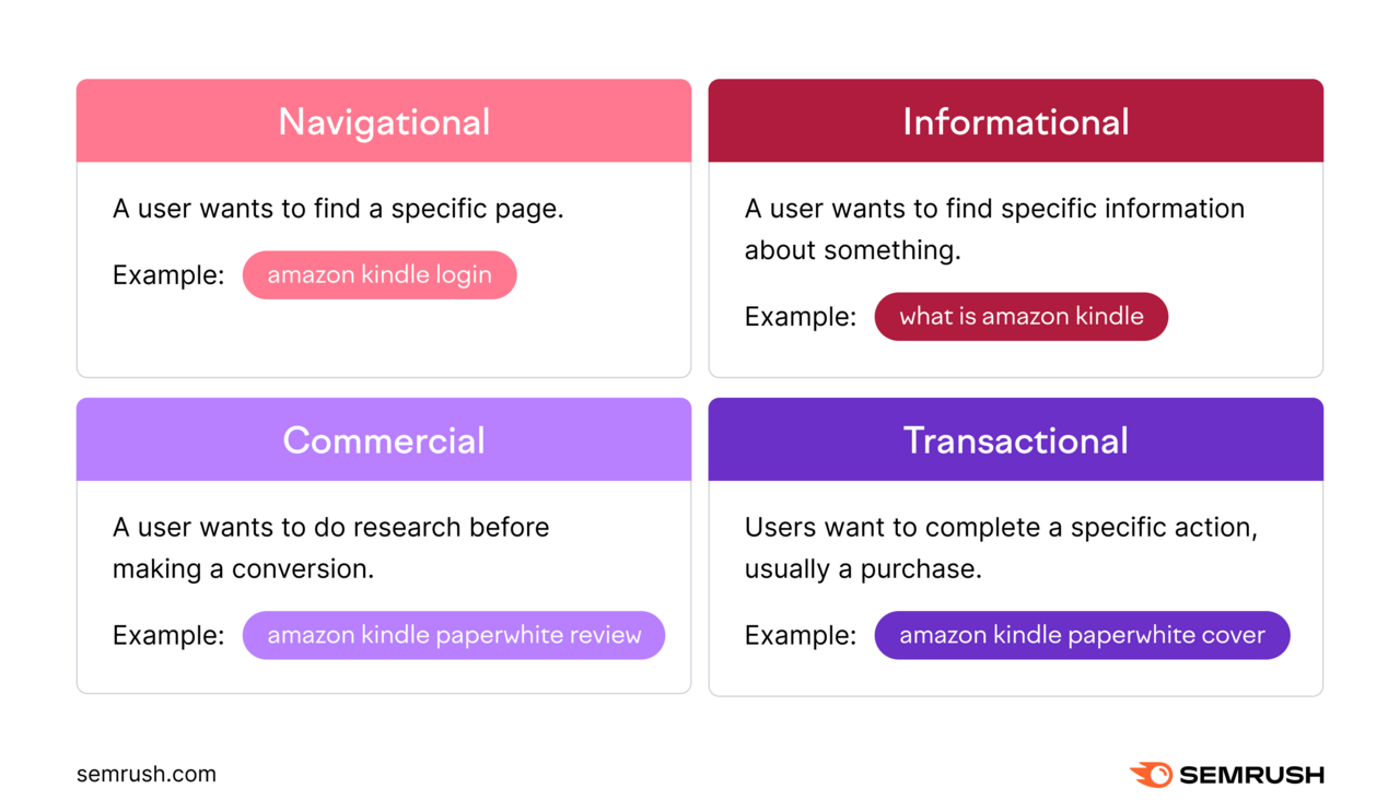 Four types of user search intent: Navigational, Informational, Commercial, and Transactional, with examples related to Amazon Kindle.