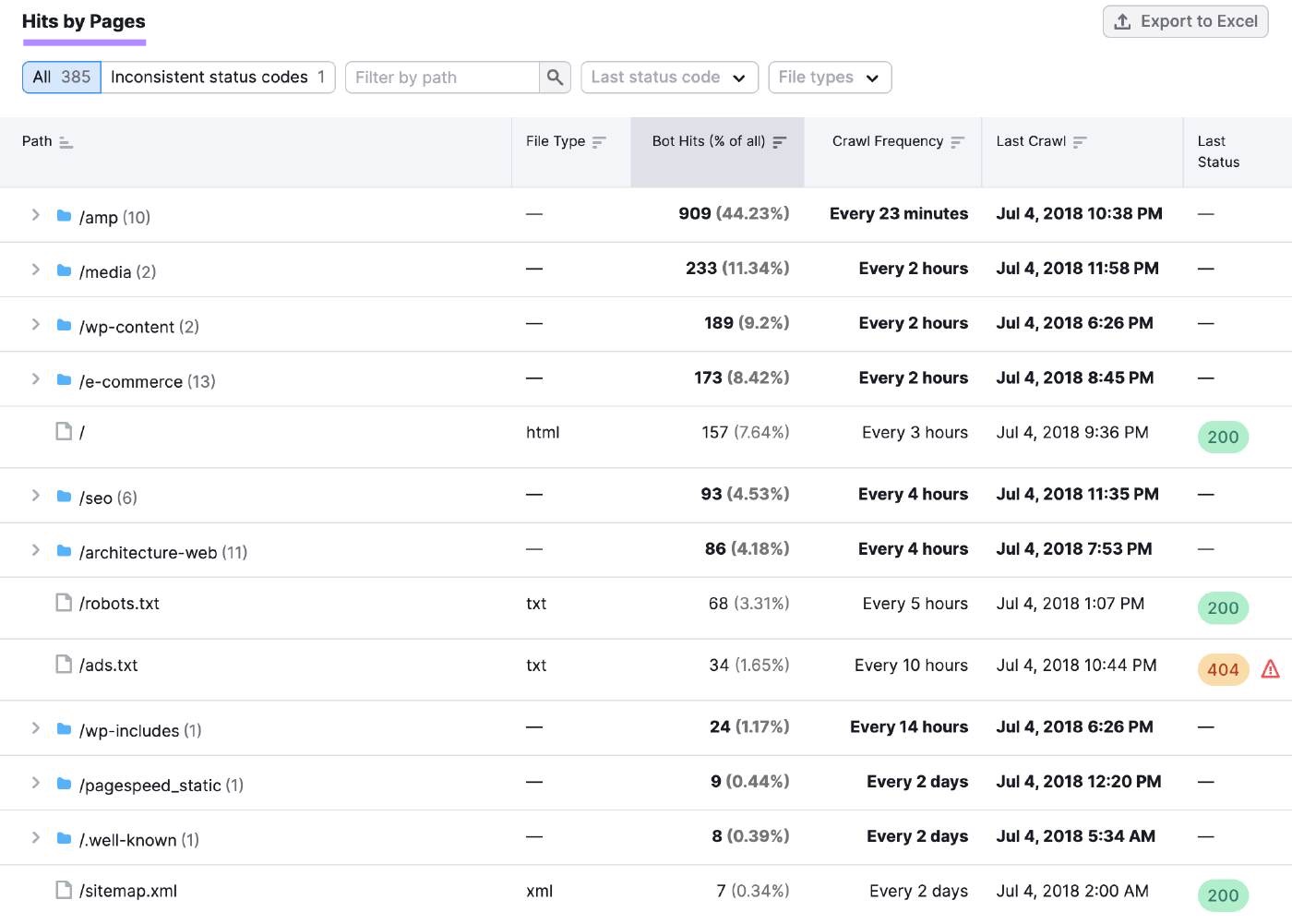 Bot hits by pages table shown in Log File Analyzer