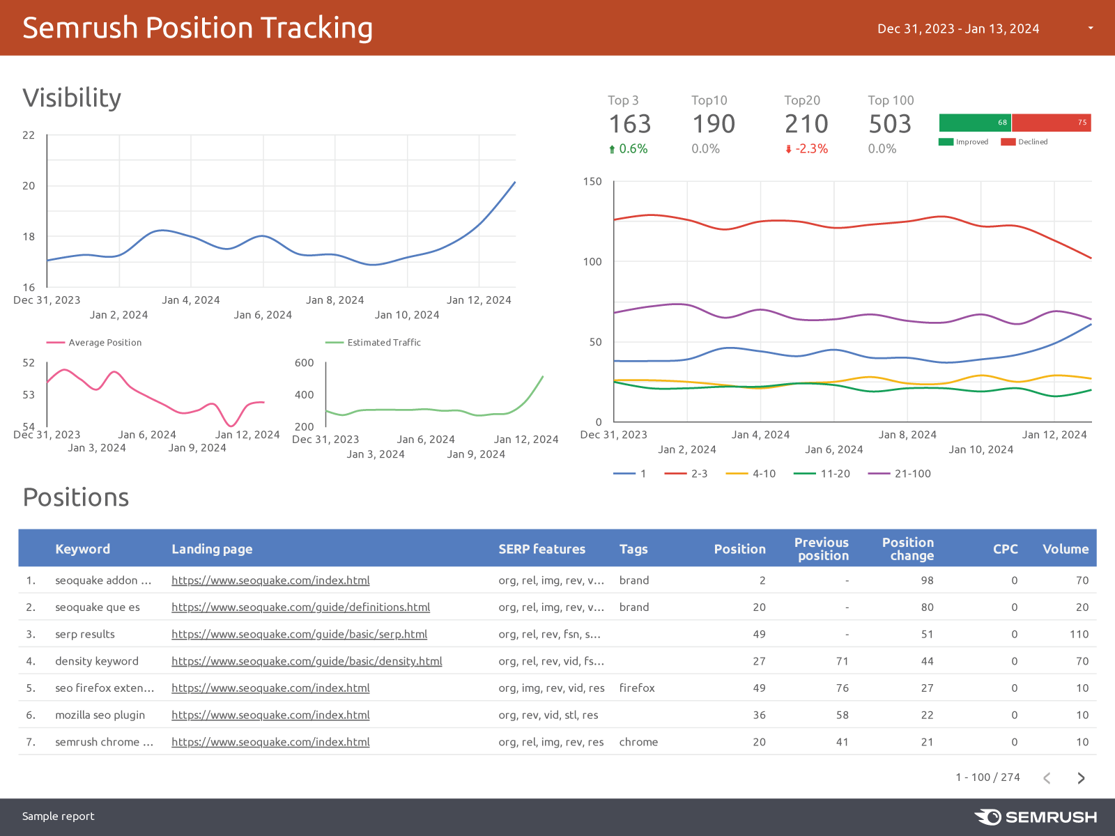 Keyword rankings dashboard built in Google Looker Studio using Semrush data