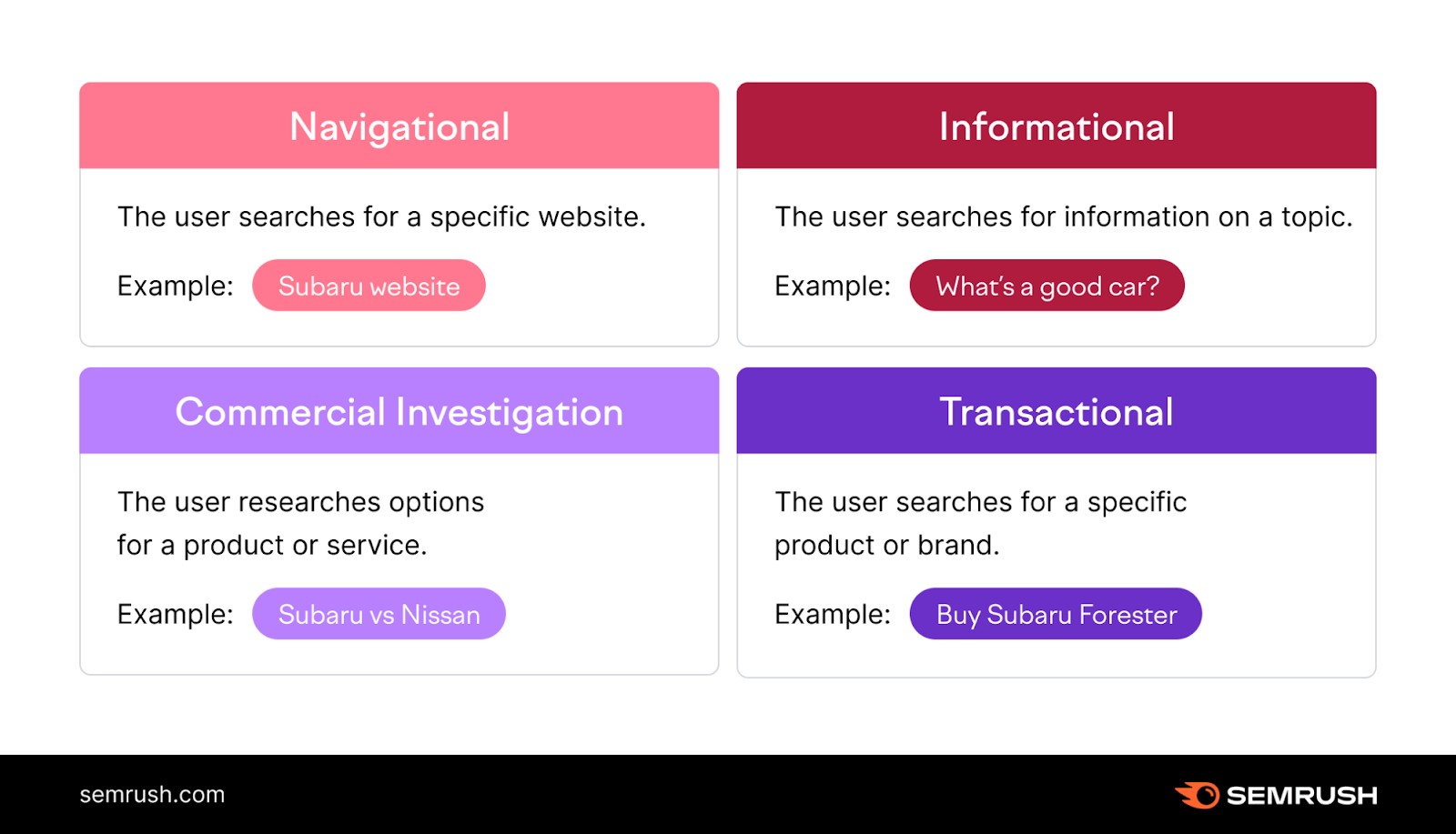 Four types of search intent with brief explanation and example