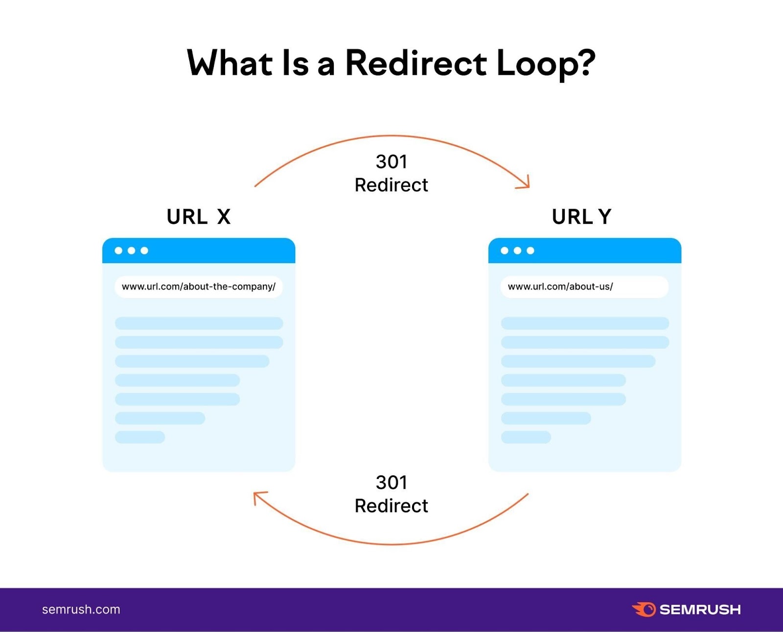 A redirect loop is when URL X 301 redirects to URL Y which 301 redirects back to URL X.