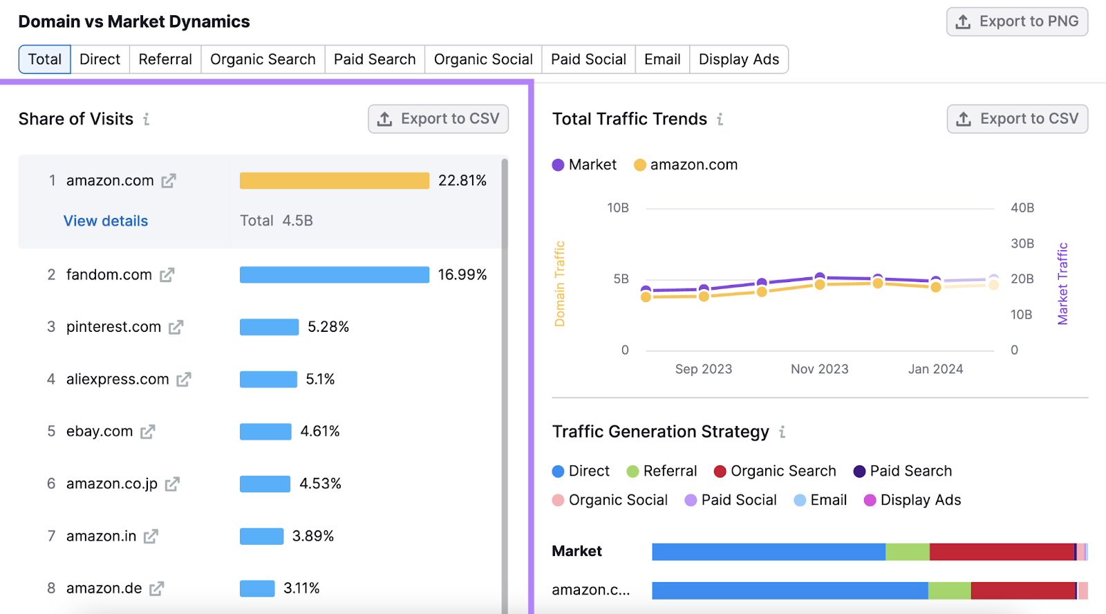 "Share of Visits" section in Market Explorer tool