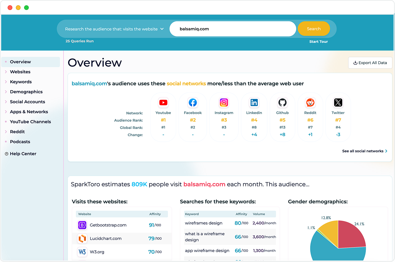 Sparktoro overview with balsamiq.com audience metrics showing social media channel engagement