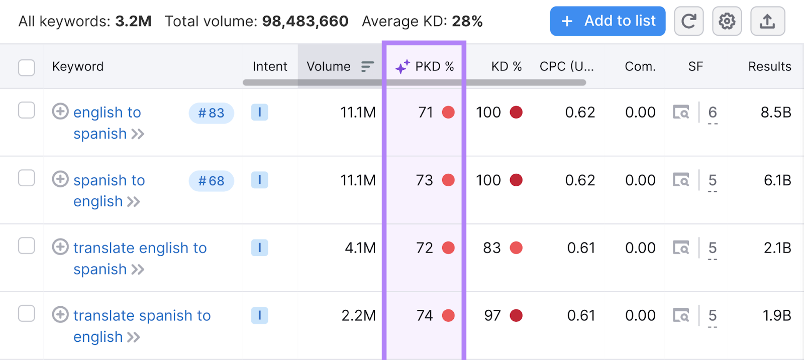 Personal difficulty score highlighted for duolingo vs general keyword difficulty