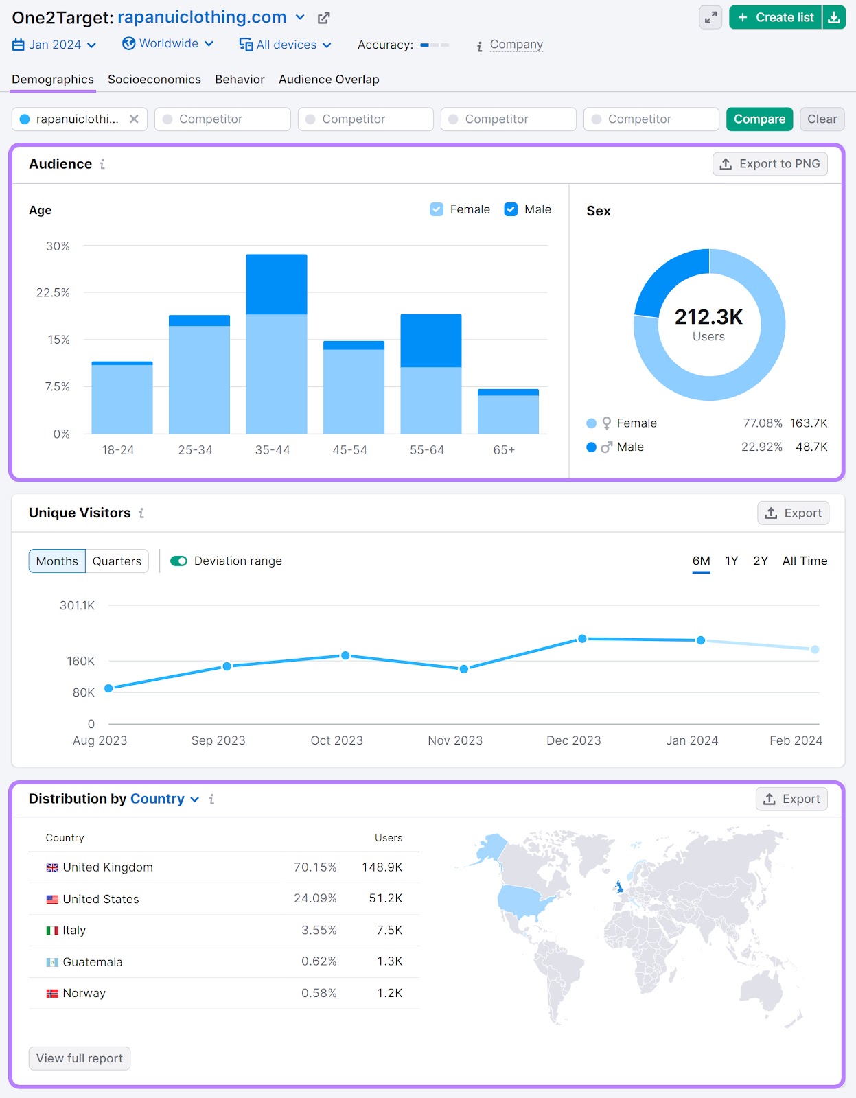 "Demographics" report in One2Target tool for Rapanui, showing audience breakdown, unique visitors, and distribution by country