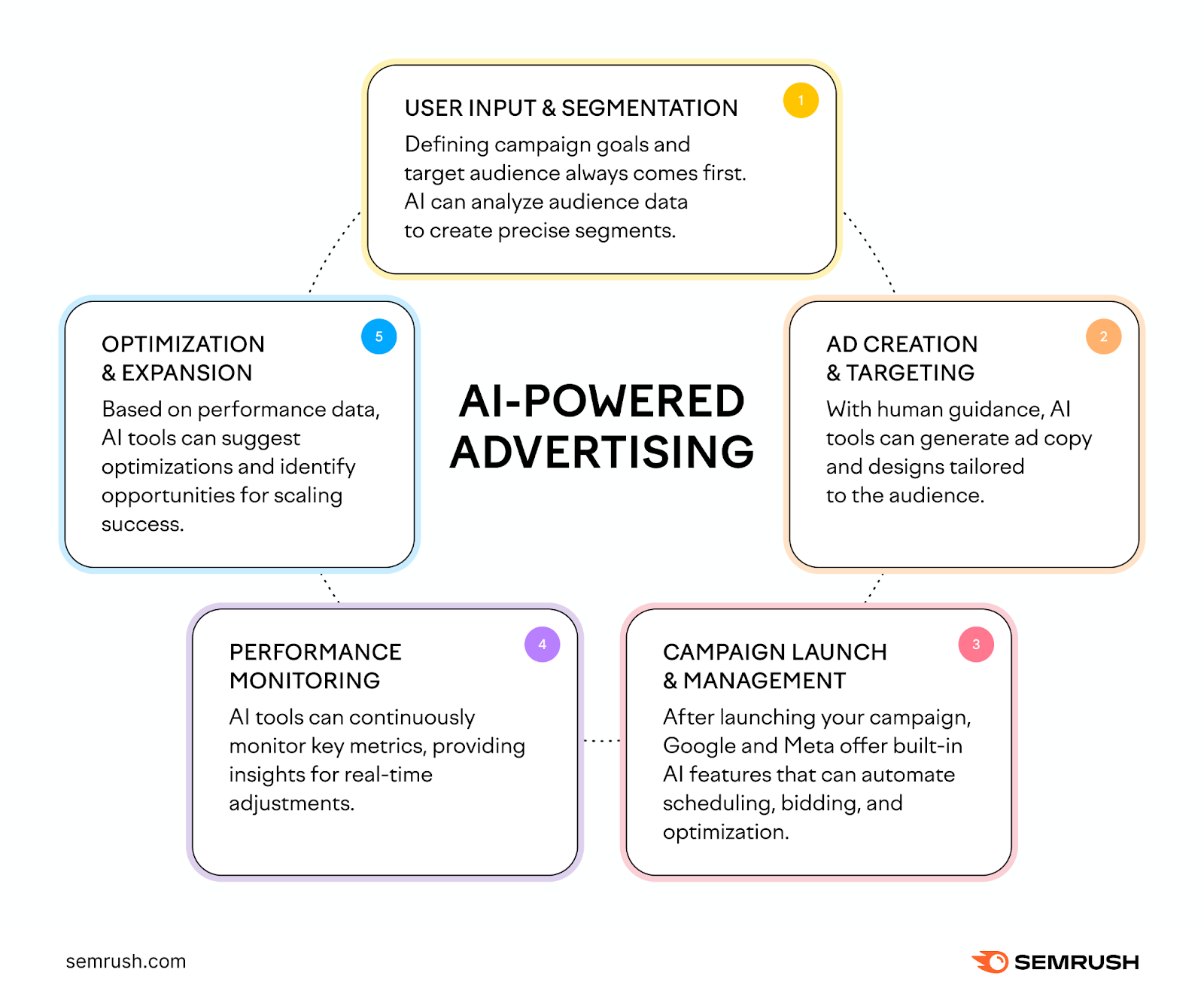 AI Powered Advertising