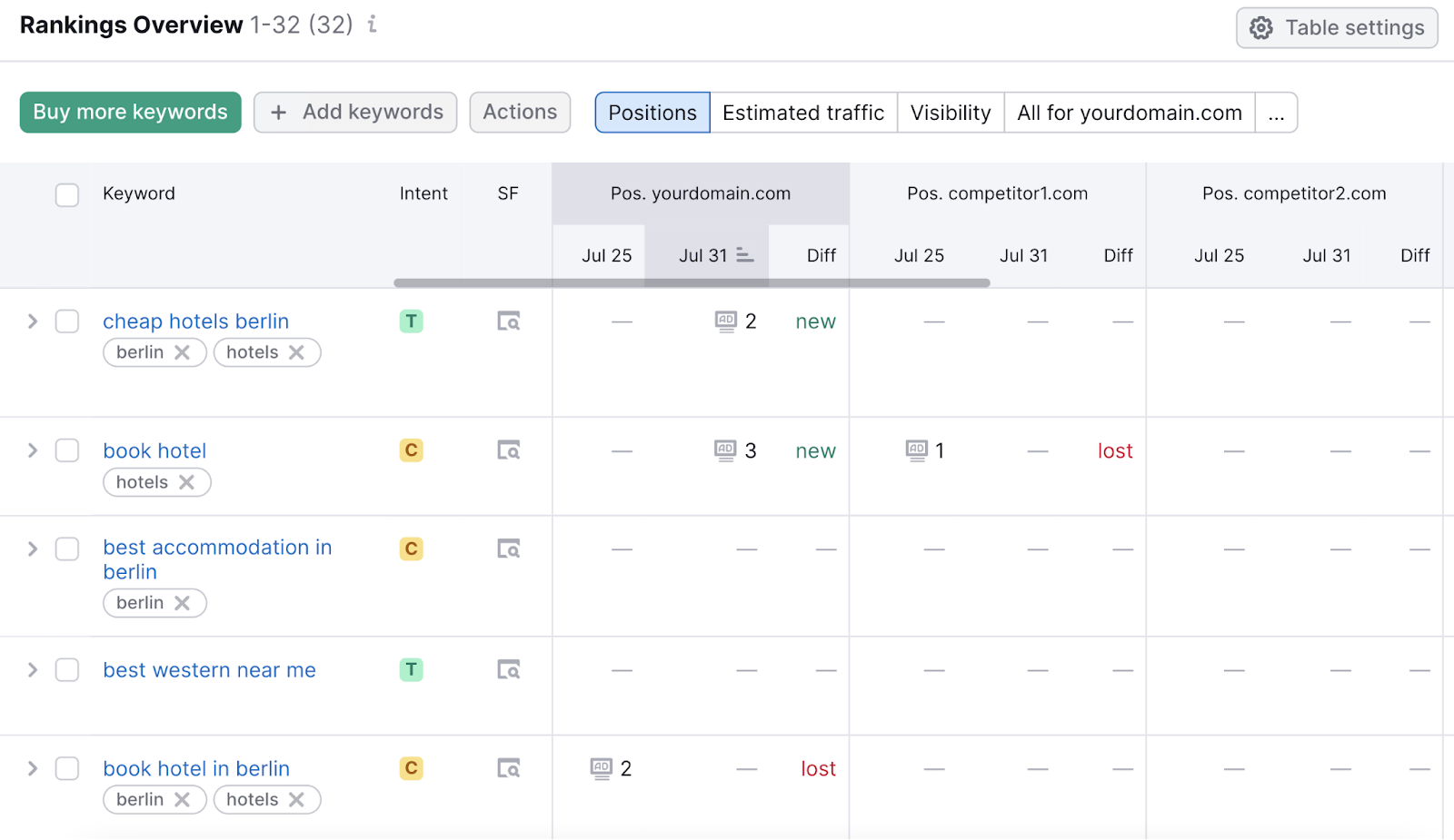 Rankings Overview table with Positions tab selected showing keyword rankings