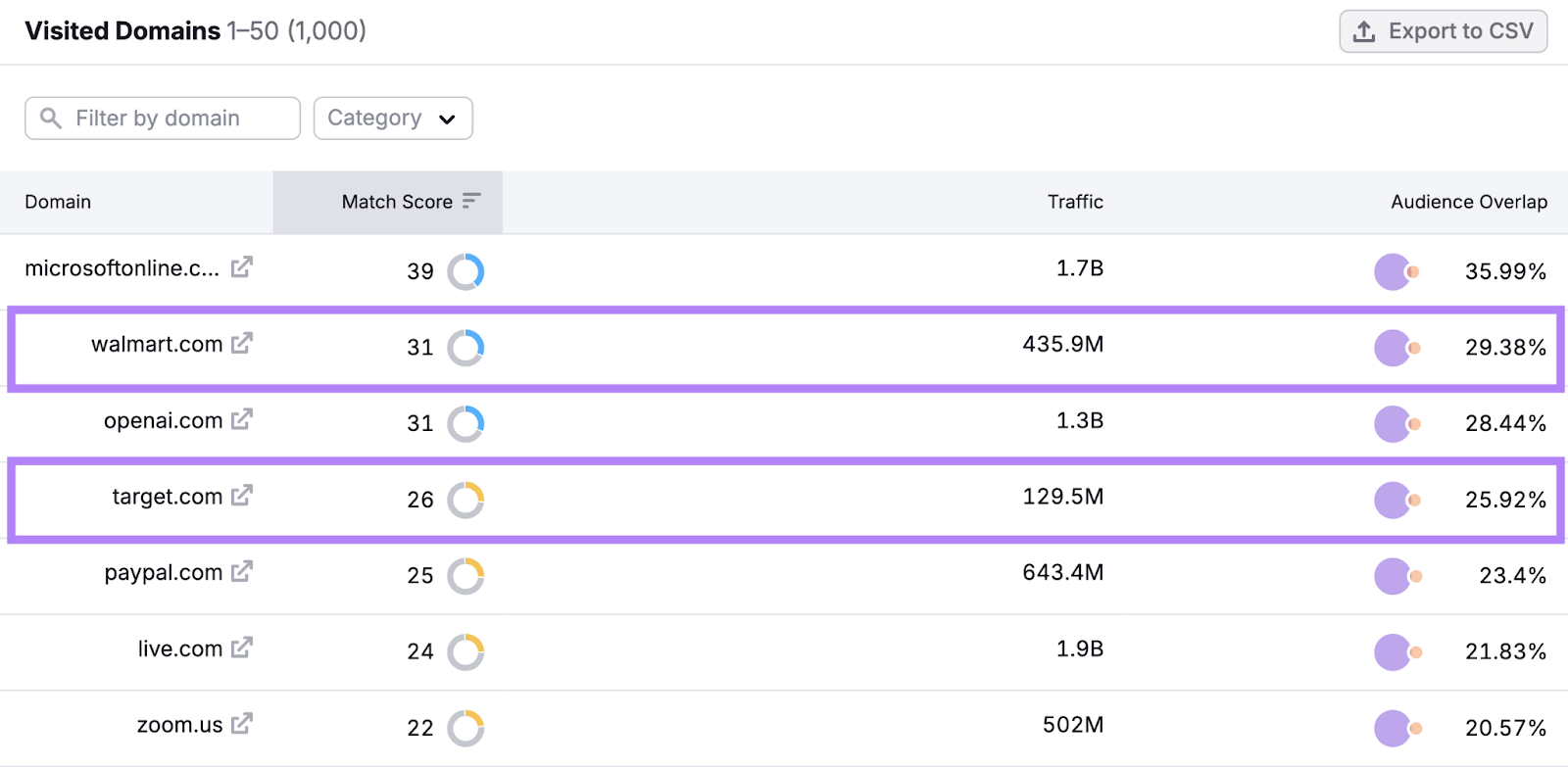 The top visited domains by this audience are microsoft, openai, target, and paypal.