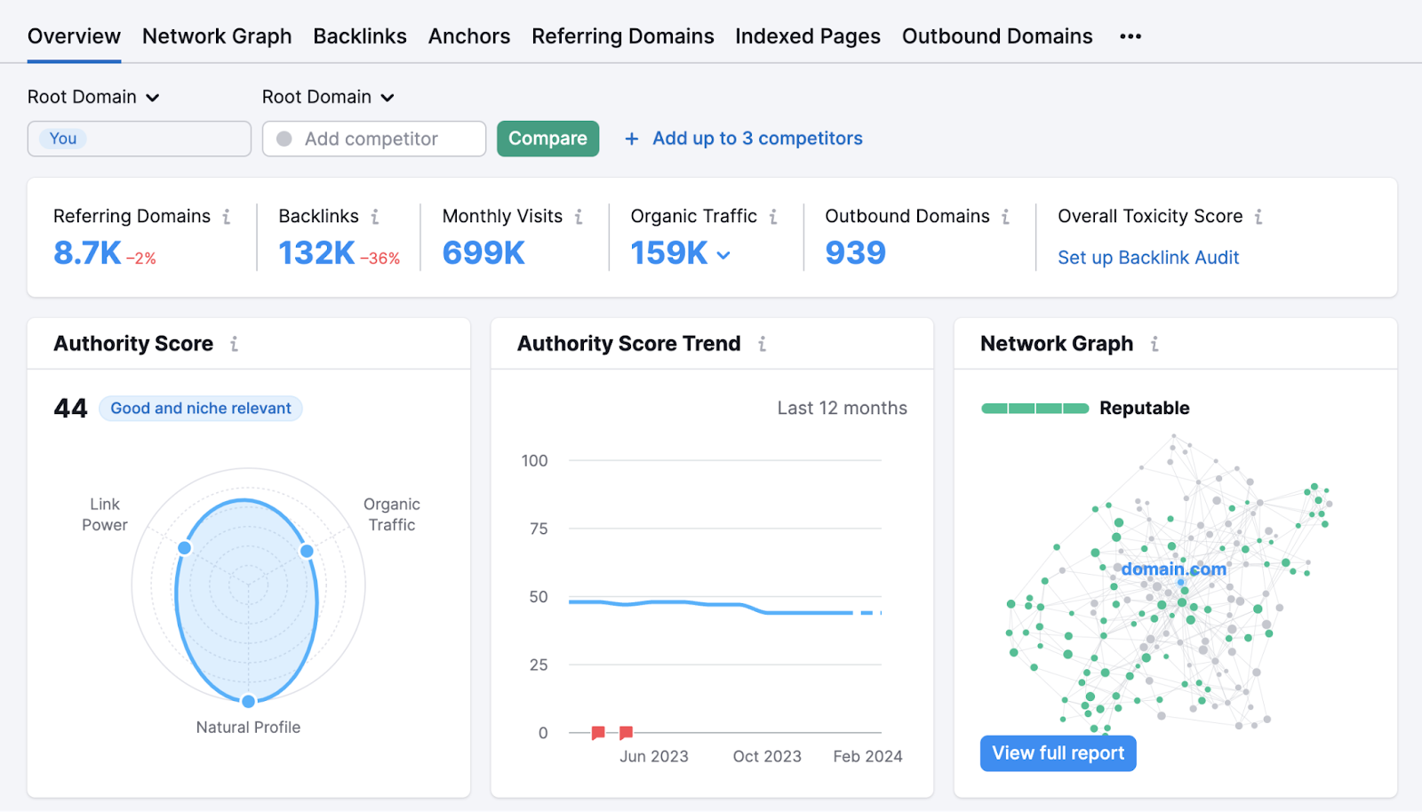 A section of an "Overview" report in Backlink Analytics tool