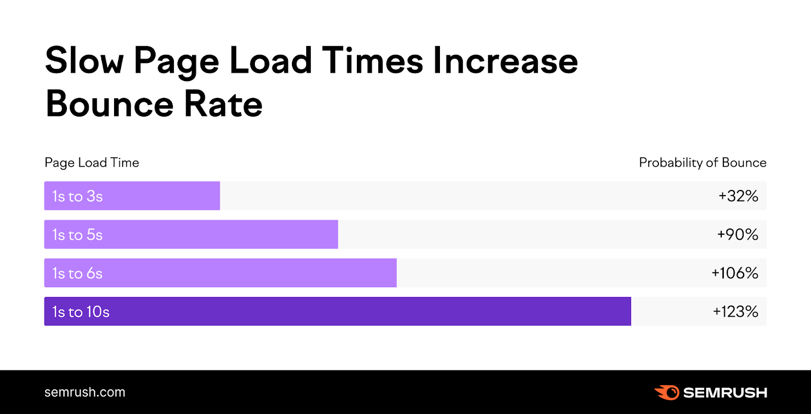 Bar chart showing correlation between higher page load time and probability of bounce.